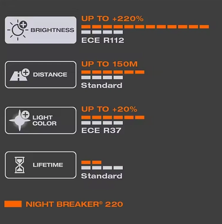 Halogenpære H11 Osram Night Breaker +220% │ ECE-godkjent - sett 2 stk. – bilde 12