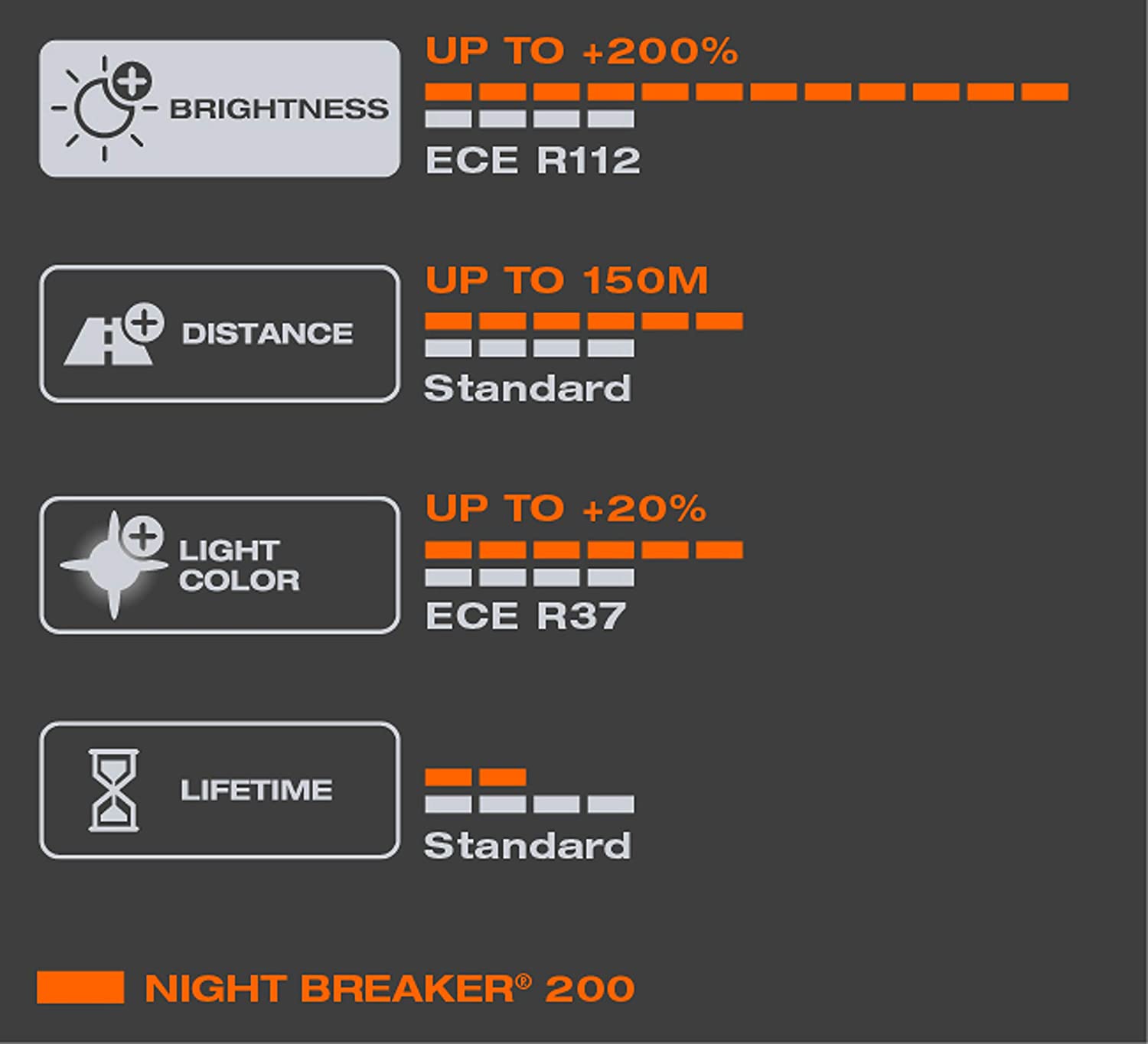Halogenpære H4 Osram Night Breaker +200% - sett 2 stk. Image 4