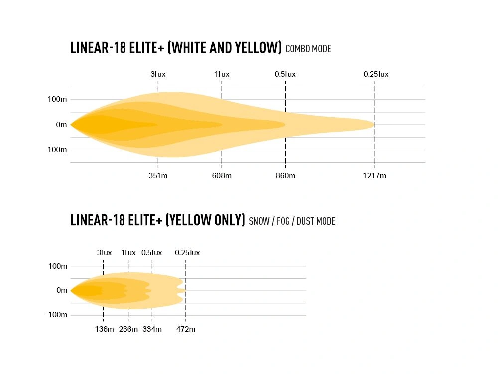 LED fjernlys Lazer Linear 18 Elite+ 20,5" 52 cm │ White/Yellow Driving Fog Combo inkl. ledningssett – bilde 7