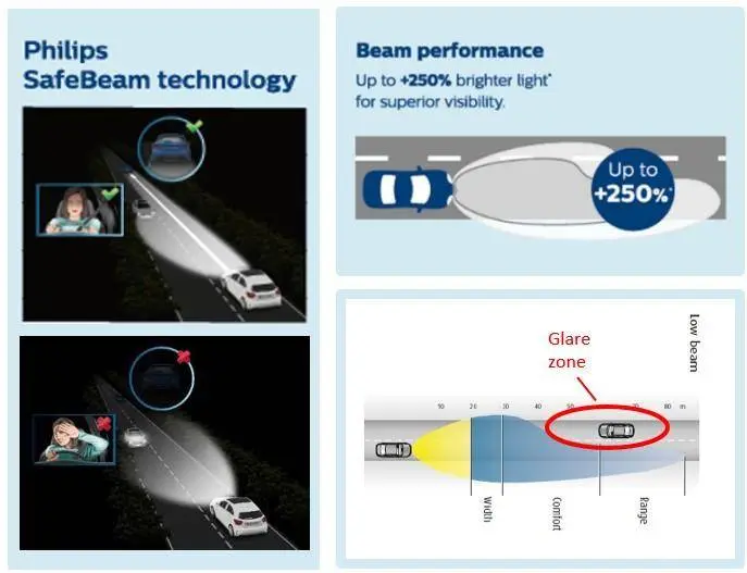 LED Pære H3 Philips Ultinon Pro9100 HL +350% Lumileds - sett 2 stk. Image 6