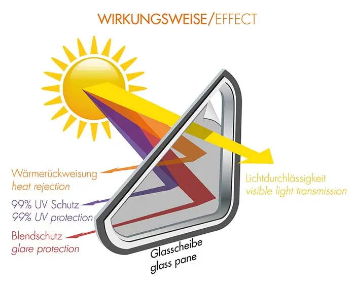 Solfilm vindusfolie Midnight Reflex Superdark | Heat Protection - 76 x 300 cm - (5%) – bilde 5